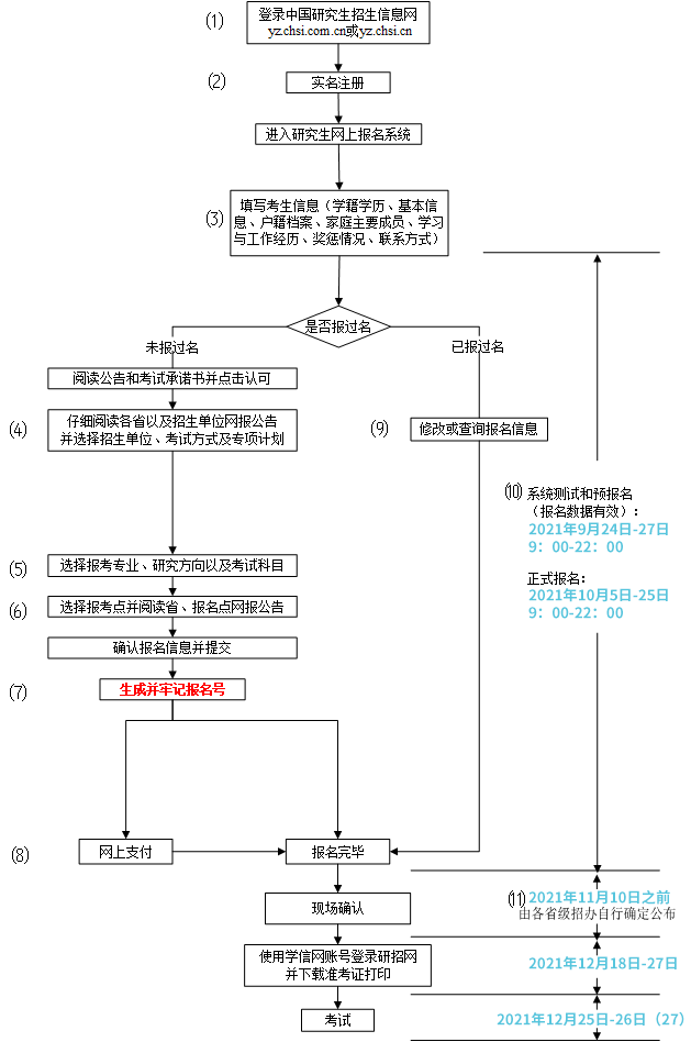 2022网上报名流程图