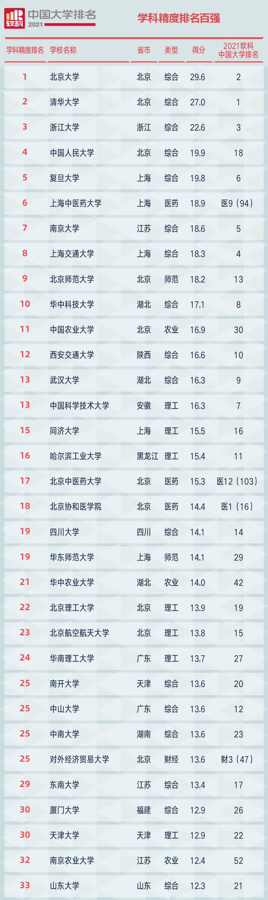 2021中国大学排名top100