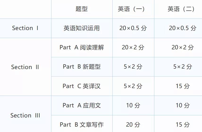 考研英语满分句型练习