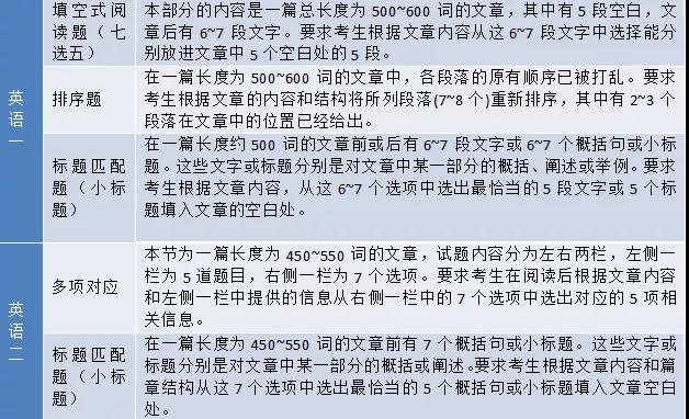 考研英语中最容易拿满分的题型--新题型讲解