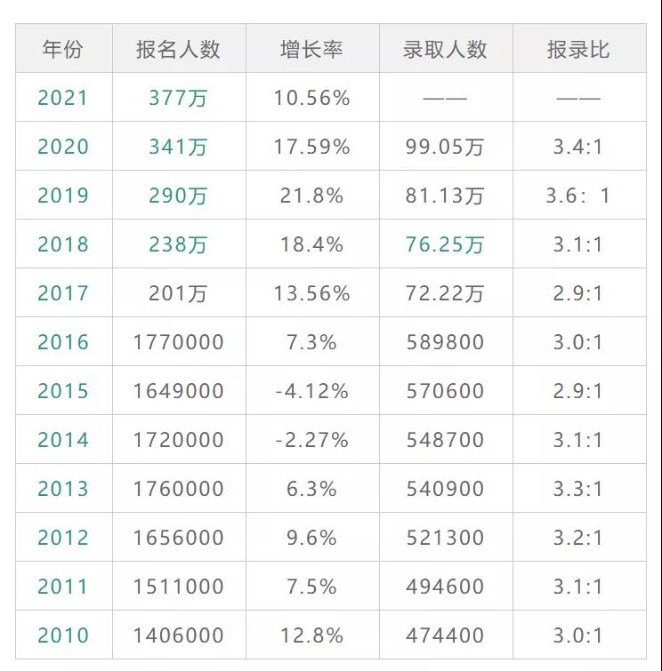 22考研各省弃考率汇总，只要坚持到底，上岸的就是你~