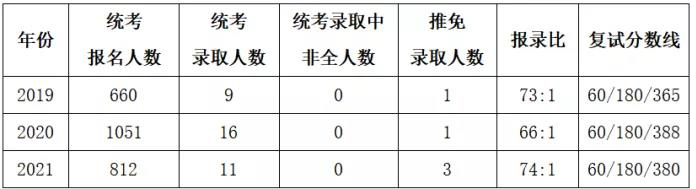 四川大学应用心理学专业硕士考情分析(复试科目流程\专业课笔试面试\参考书目)