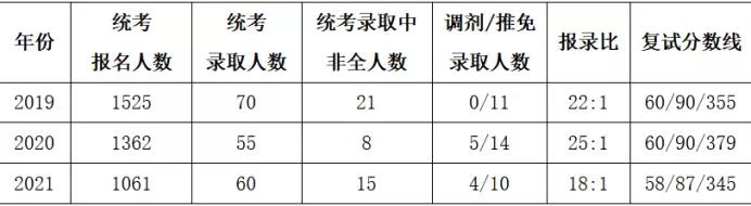 四川大学法律硕士(非法学)考情分析