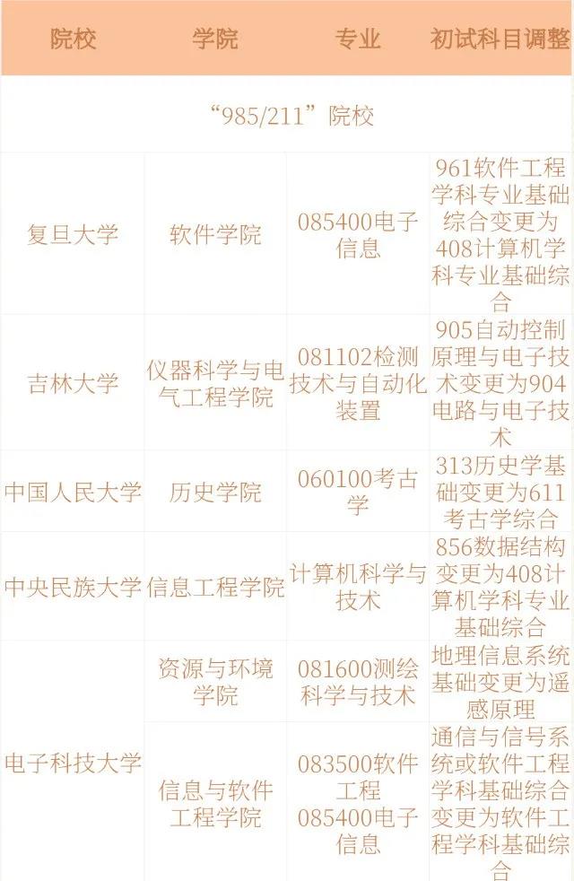 22考研这14所院校部分专业修改了初试科目