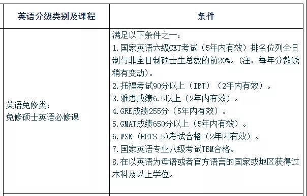 这五所院校研究生可以免修英语