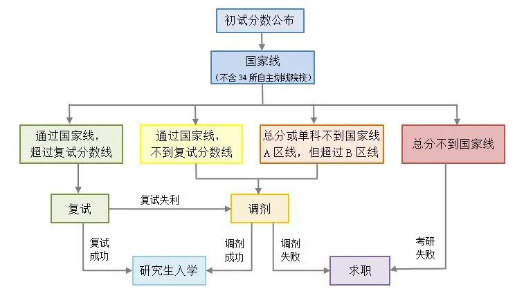 2022考研国家线精准预测！考研各专业历年国家线汇总