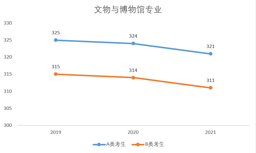 国家线连续3年下降的十大专业！