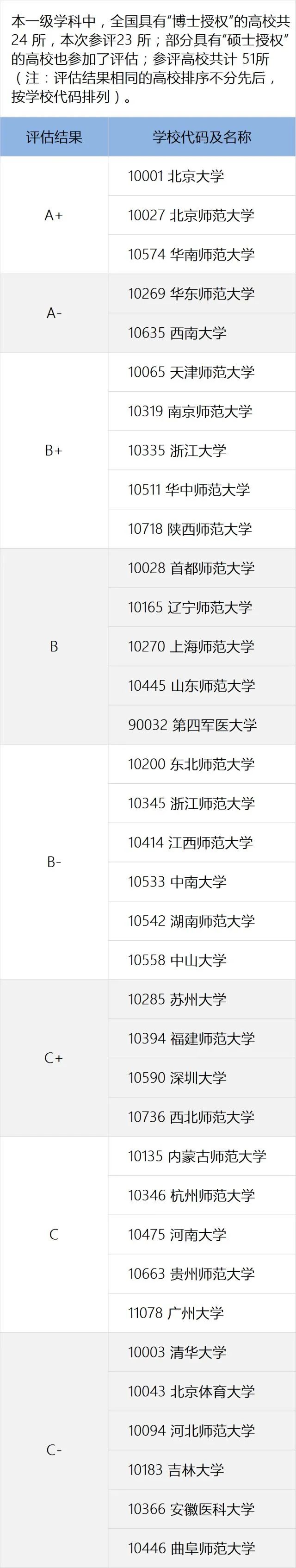 23考研择校：心理学考研院校排名