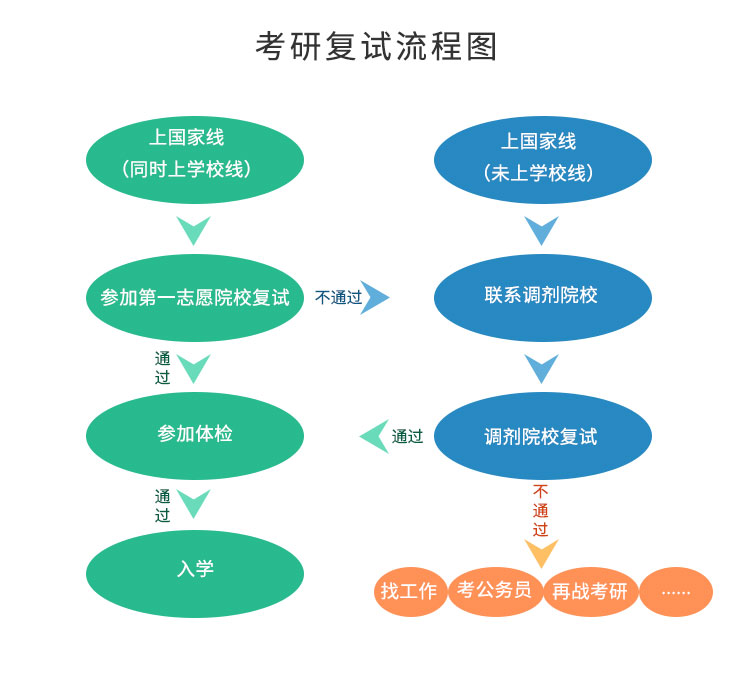 2022考研复试流程图