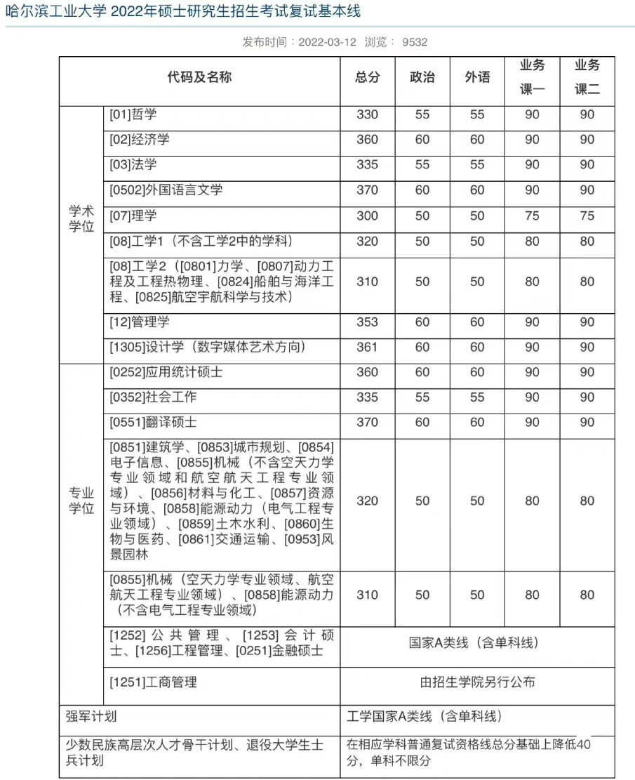 2022考研哈尔滨工业大学复试分数线公布