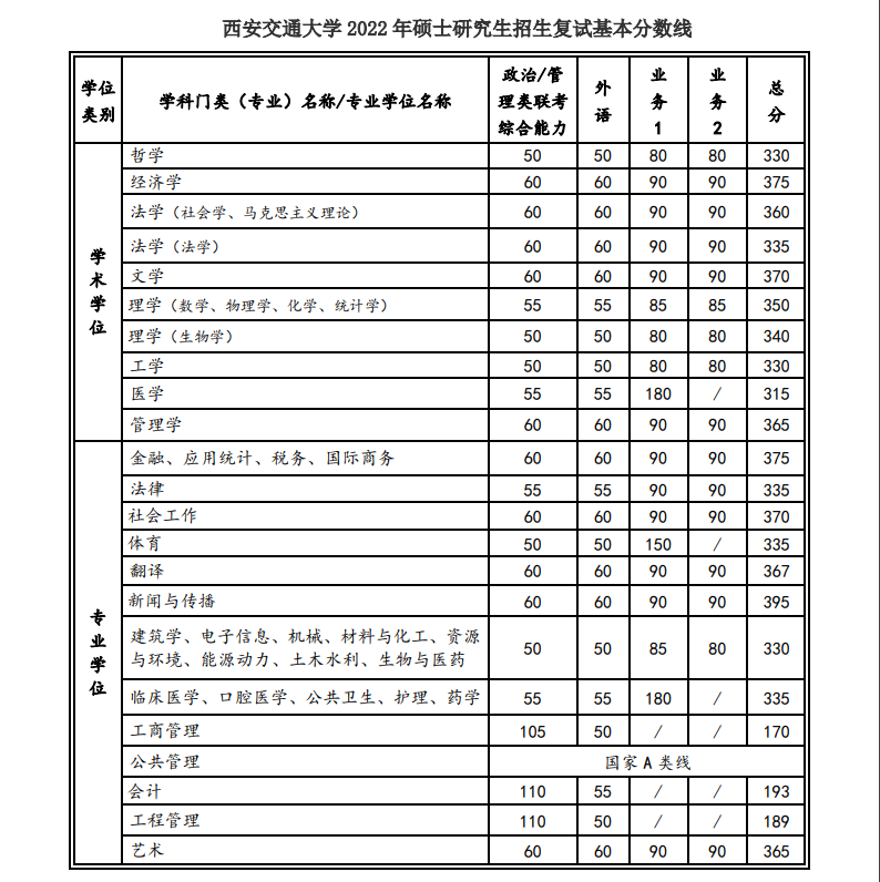 2022考研西安交通大学复试分数线公布