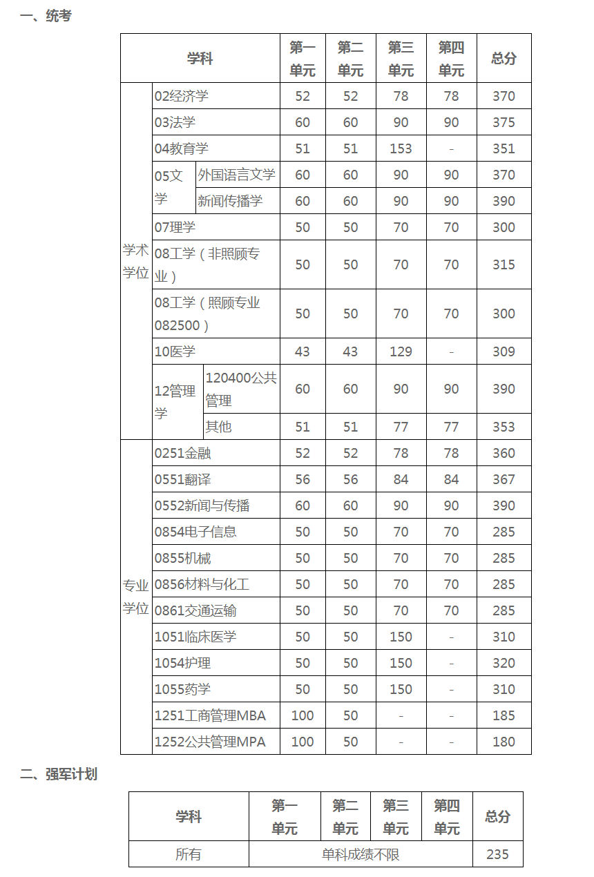 2022考研电子科技大学复试分数线公布