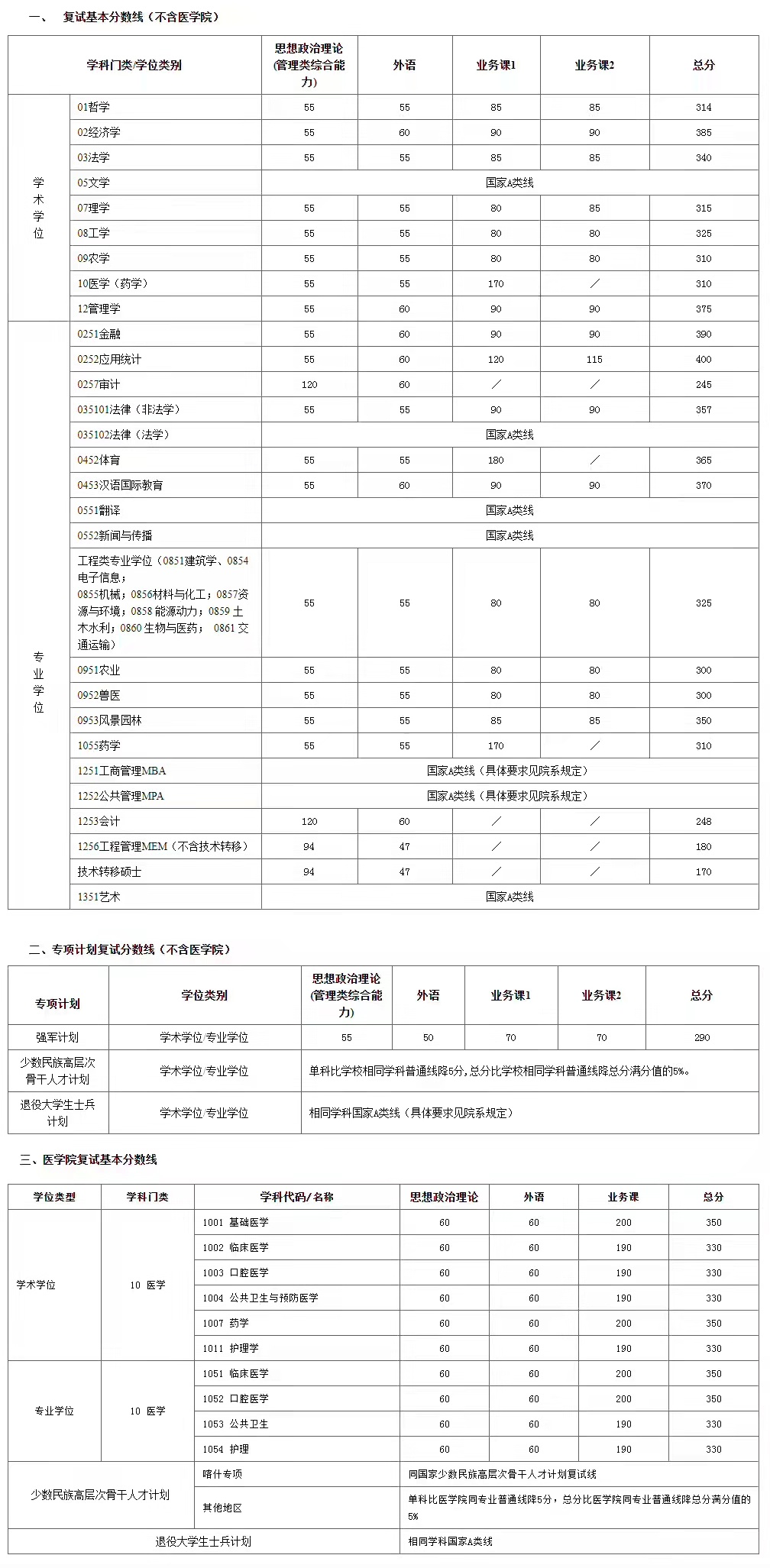 2022考研上海交通大学复试分数线公布