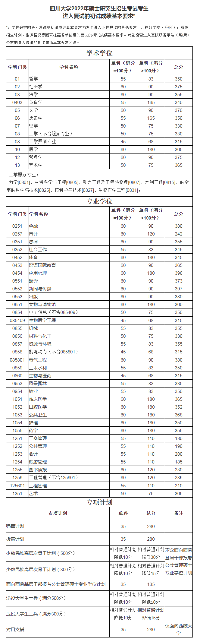 2022考研四川大学复试分数线公布
