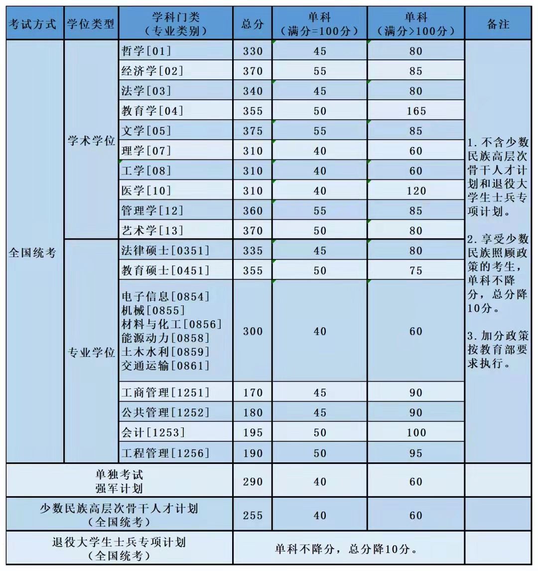 2022考研北京航空航天大学复试分数线公布