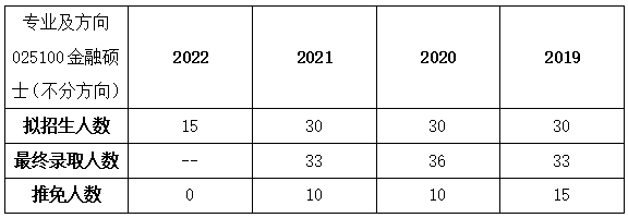 2023考研：北京外国语大学金融专硕考研报考分析