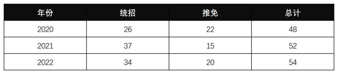 北京工商大学2023考研金融专硕报考分析