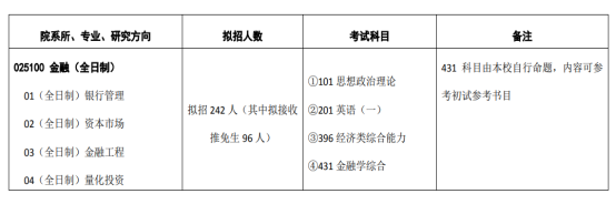 2023考研：对外经济贸易大学金融专硕考情分析