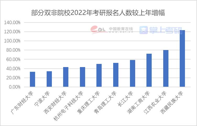 考研择校攻略：这些双非院校报考热度比双一流还高？