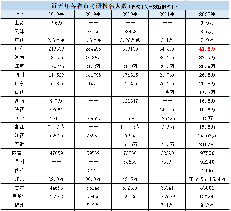 2022考研各省市考研人数排行榜！