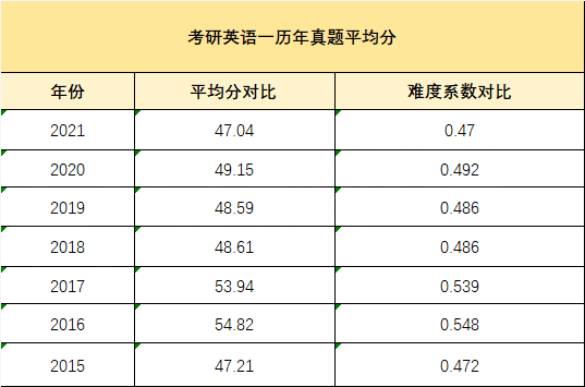 22考研英语平均分出炉，你拖后腿了吗？