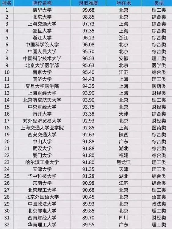 2023考研院校上岸难度系数排名TOP200