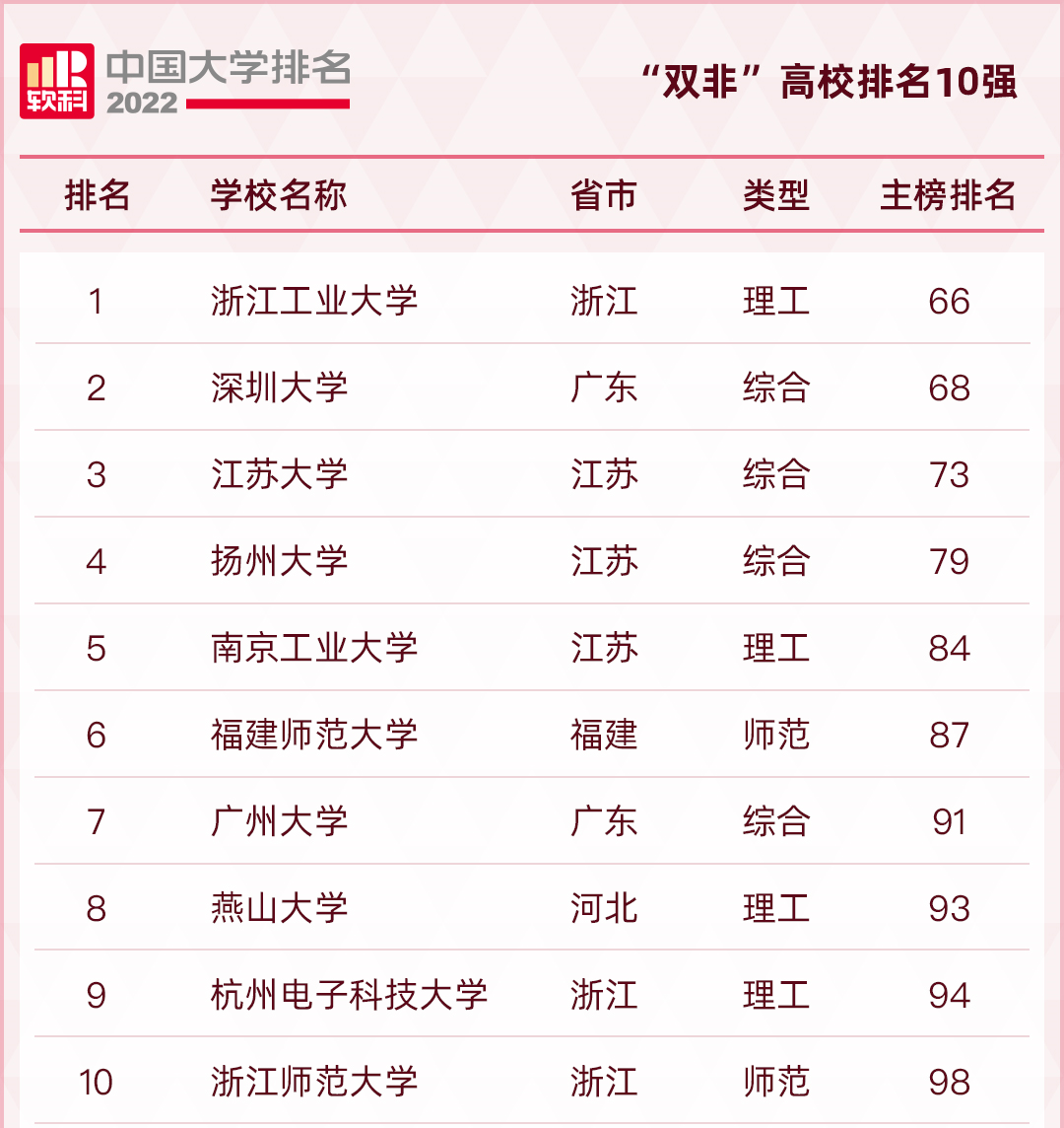 成都启航考研：2023考研双非院校推荐