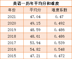 近几年考研政治、英语平均分出炉！你目前什么水平？