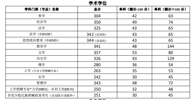 宁夏大学2022考研各专业复试分数线汇总