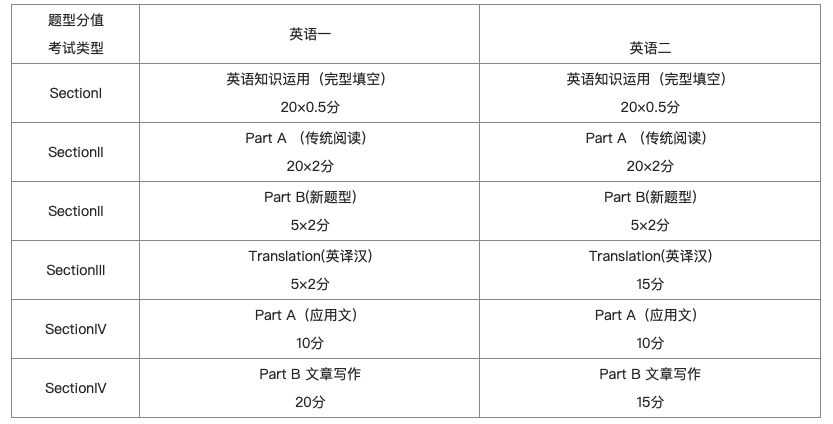 考研常识：考研英语一和英语二有哪些区别？难度对比