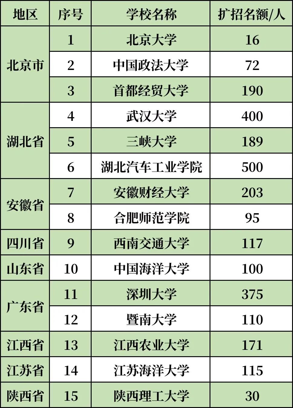 2023考研硕士研究生扩招院校汇总！