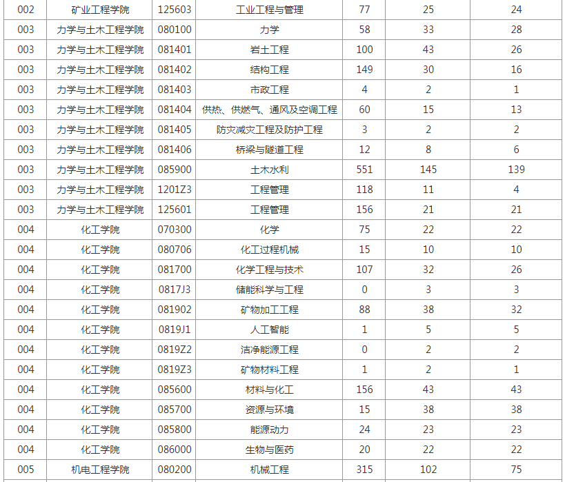 2022年中国矿业大学考研各专业报录情况统计