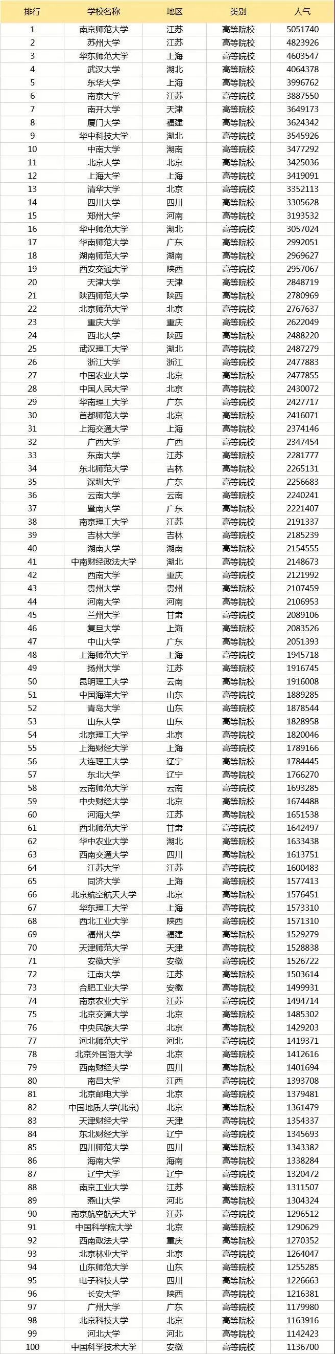 2023考研院校人气排行榜Top100，前3名万万没想到！