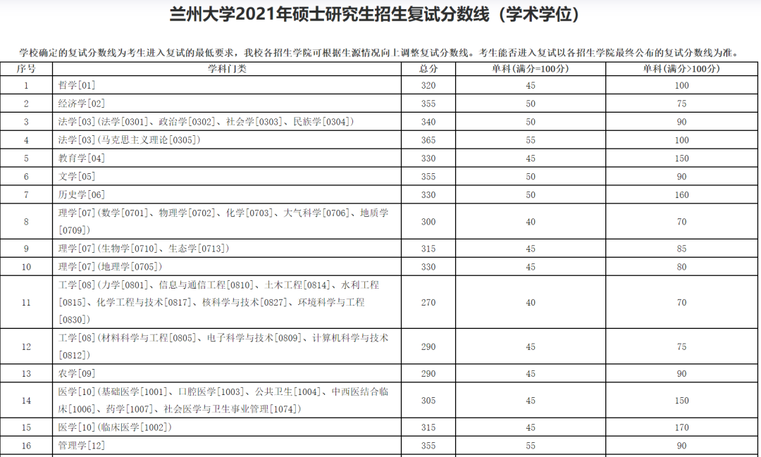 2023考研择校：兰州大学考研报考指南、复试分数线