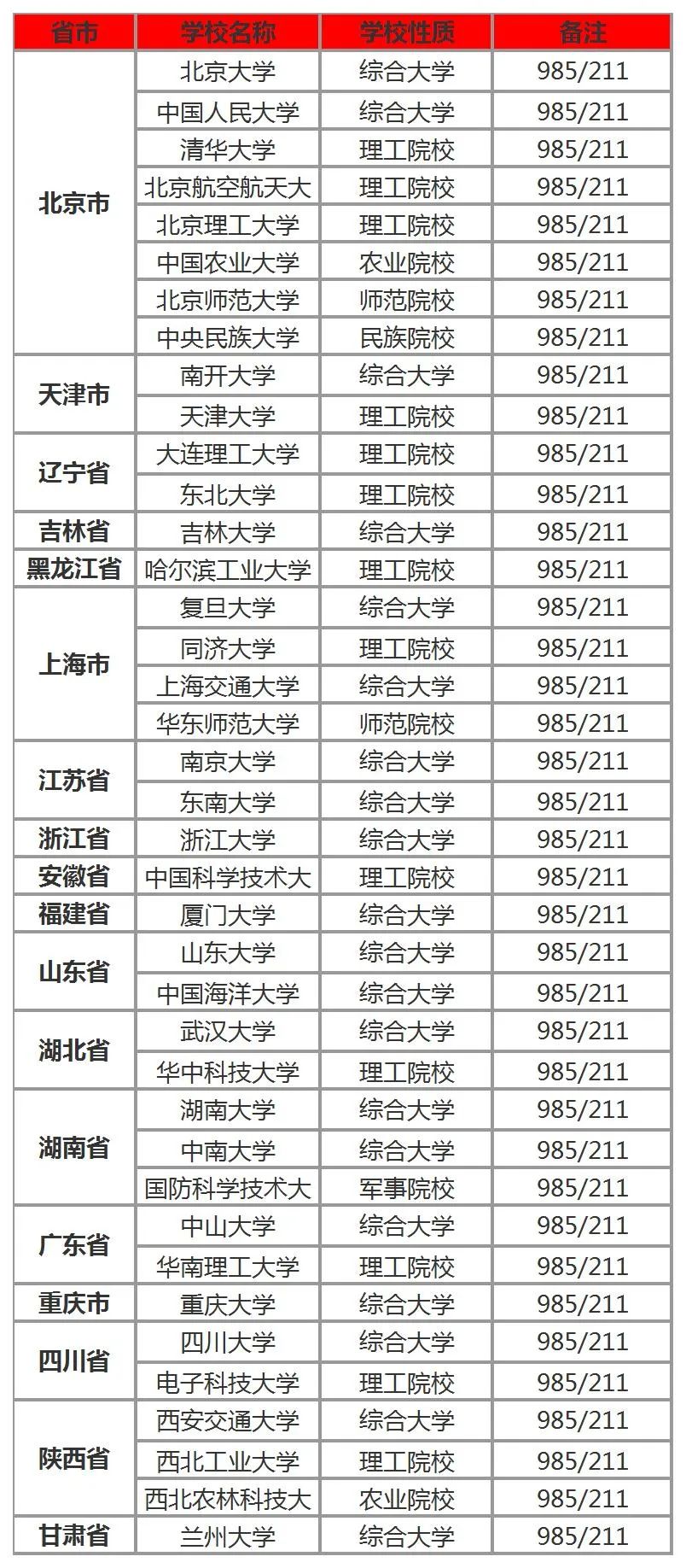 23考研常识：全国共有多少所985、211高校？