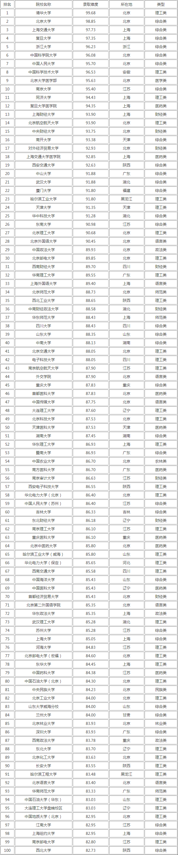 2023考研院校难度排行榜TOP100