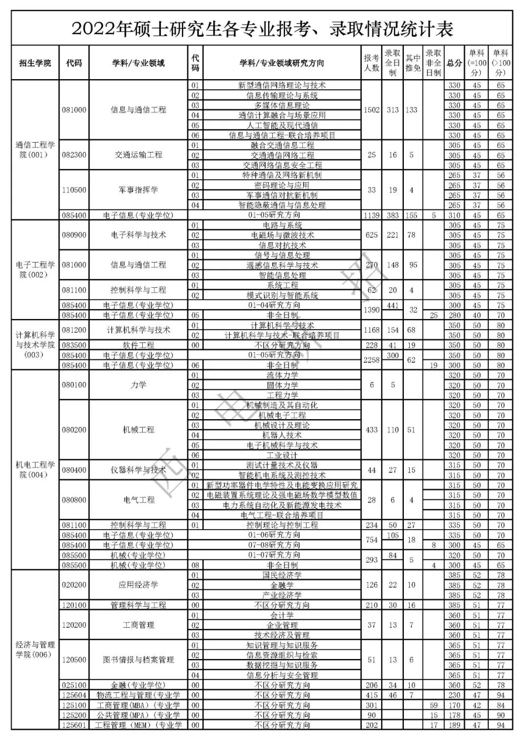 西安电子科技大学2022研究生考试报录比汇总