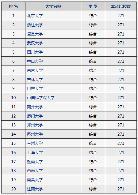 2022-2023年考研中国大学综合院校排行榜TOP20