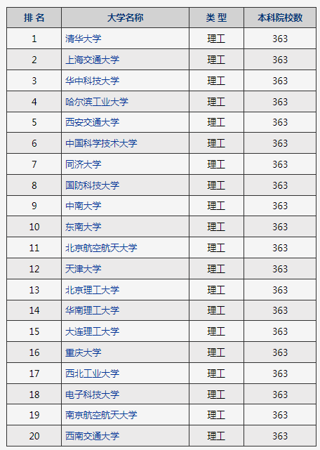 2022-2023年考研中国大学理工类院校排行榜TOP20