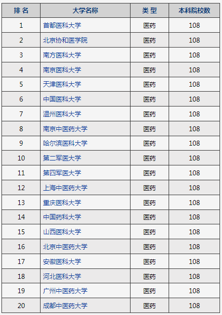 2022-2023年考研中国大学医药类院校排行榜TOP20