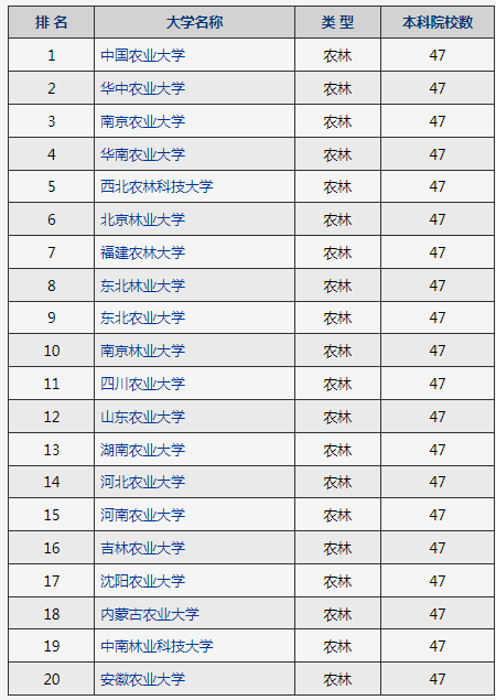 2022-2023年考研中国大学农林类院校排行榜TOP20