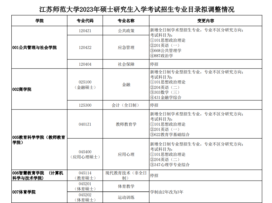 江苏师范大学2023年硕士研究生招生考试专业目录