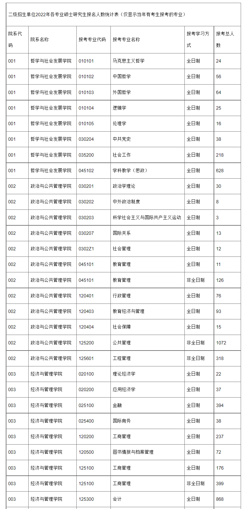 2022年华南师范大学各专业研究生考试报录情况统计