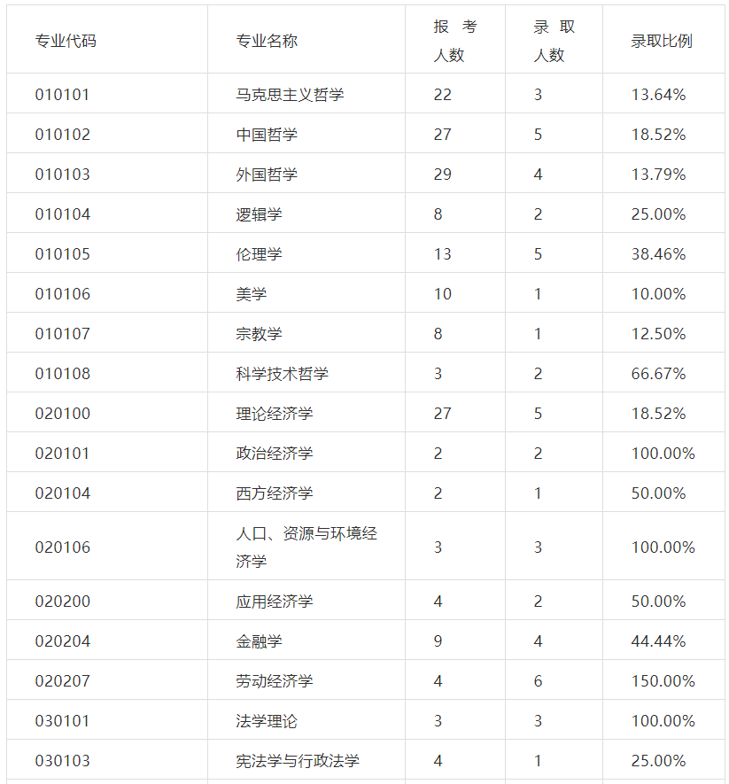 北京师范大学2022年考研报录比汇总