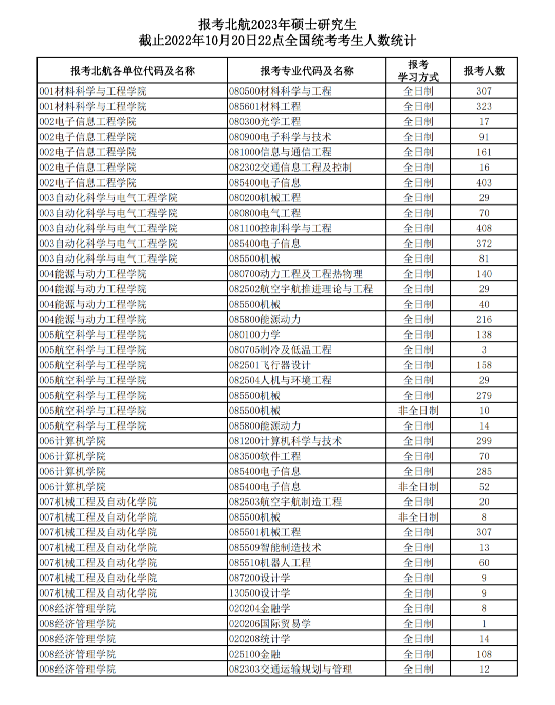 2023考研报考人数更新！这些专业报名人数多！