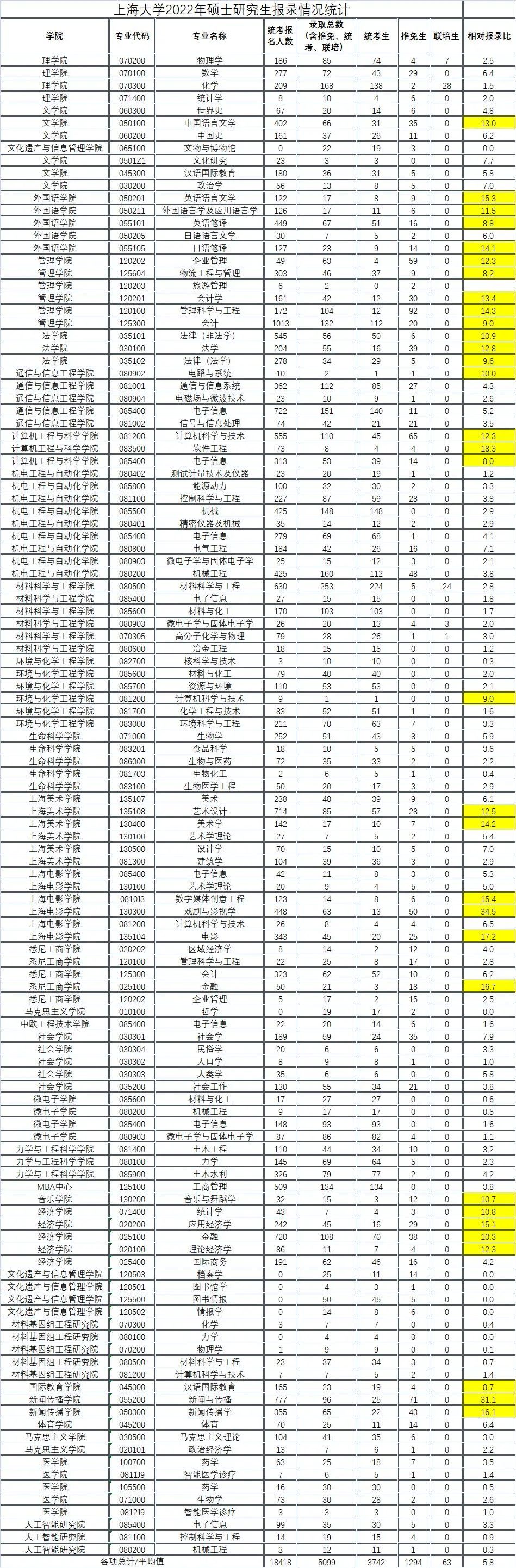 考研报录比：上海大学2022年硕士研究生报录情况统计