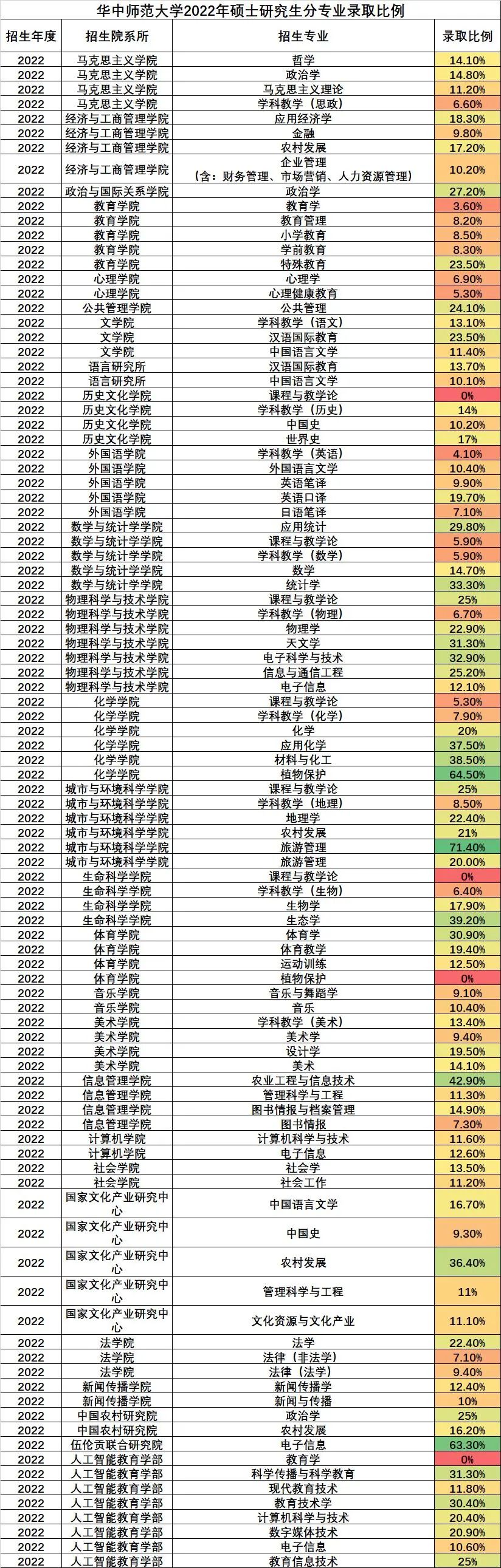 考研报录比：华中师范大学2022年硕士研究生分专业录取比例统计