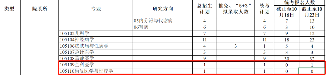 2023考研有40多个专业无人报考？多校公布23考研报考人数！