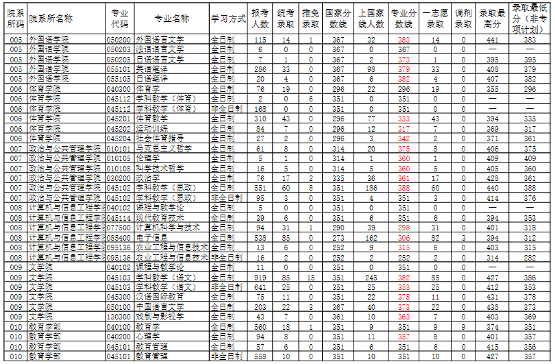 河南师范大学2022考研各专业报录情况统计