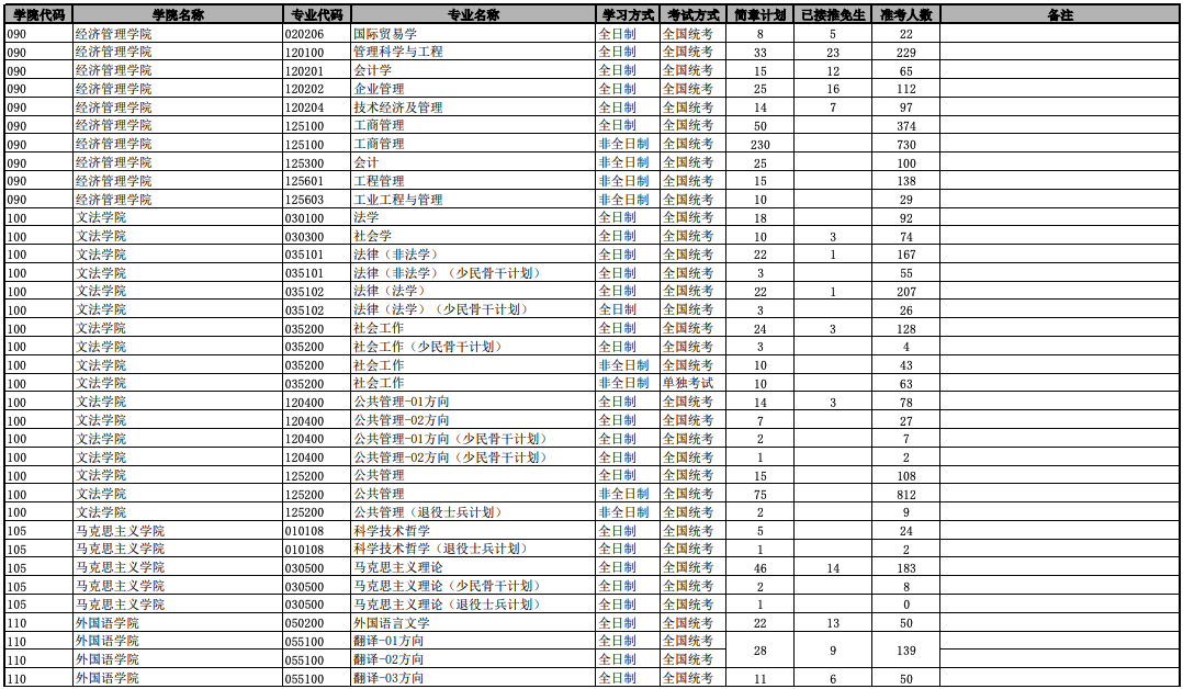 24考研报录比！北京科技大学2023年各专业报名情况统计
